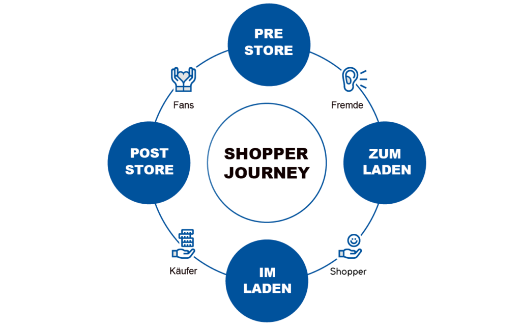 VON DER CUSTOMER JOURNEY ZUR SHOPPER JOURNEY